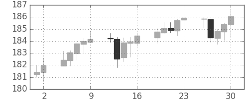 ポンド/円の日足チャート(2015年10月)