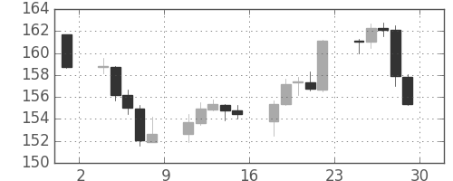 ポンド/円の日足チャート(2016年4月)
