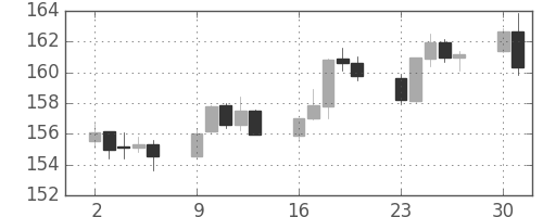 ポンド/円の日足チャート(2016年5月)