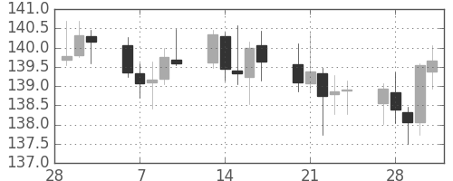 ポンド/円の日足チャート(2017年3月)