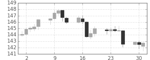ポンド/円の日足チャート(2017年5月)