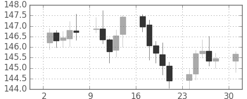ポンド/円の日足チャート(2017年7月)