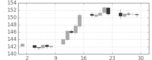 ポンド/円の日足チャート(2017年9月)