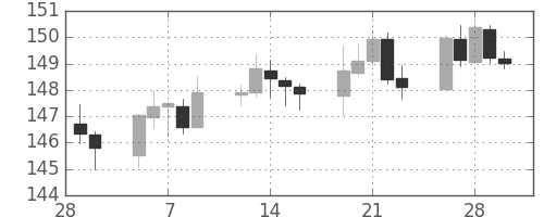 ポンド/円の日足チャート(2018年3月)