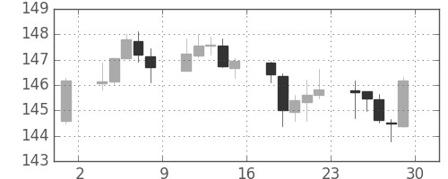 ポンド/円の日足チャート(2018年6月)