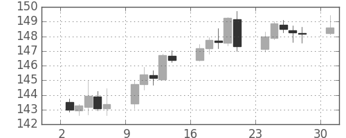 ポンド/円の日足チャート(2018年9月)