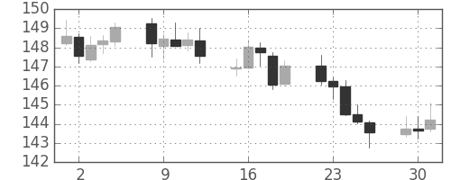 ポンド/円の日足チャート(2018年10月)