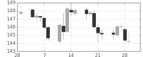 ポンド/円の日足チャート(2019年3月)
