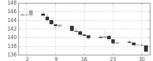 ポンド/円の日足チャート(2019年5月)