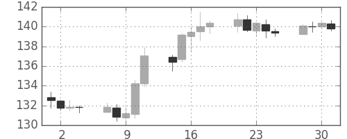 ポンド/円の日足チャート(2019年10月)