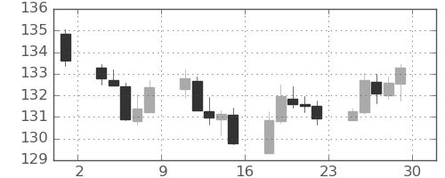 ポンド/円の日足チャート(2020年5月)