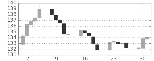 ポンド/円の日足チャート(2020年6月)