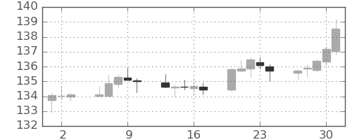 ポンド/円の日足チャート(2020年7月)