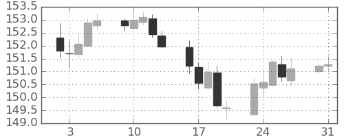 ポンド/円の日足チャート(2021年8月)