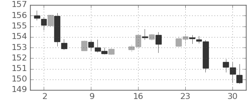 ポンド/円の日足チャート(2021年11月)