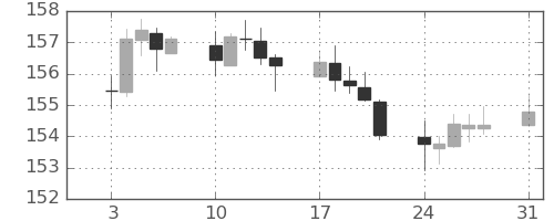 ポンド/円の日足チャート(2022年1月)
