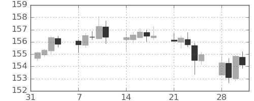 ポンド/円の日足チャート(2022年2月)