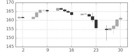ポンド/円の日足チャート(2022年9月)