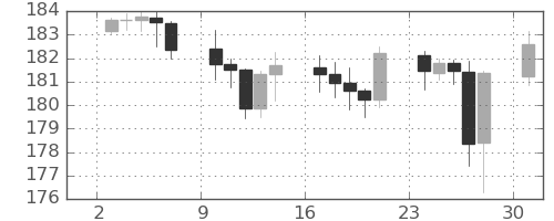 ポンド/円の日足チャート(2023年7月)