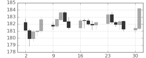 ポンド/円の日足チャート(2023年10月)