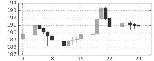 ポンド/円の日足チャート(2024年3月)