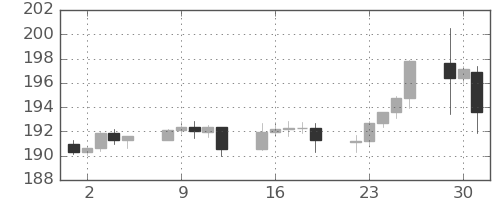 ポンド/円の日足チャート(2024年4月)