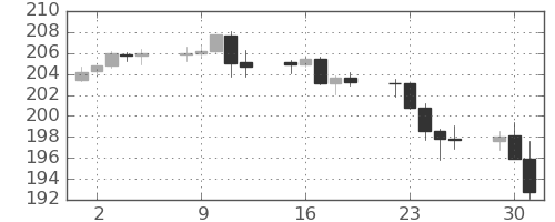 ポンド/円の日足チャート(2024年7月)