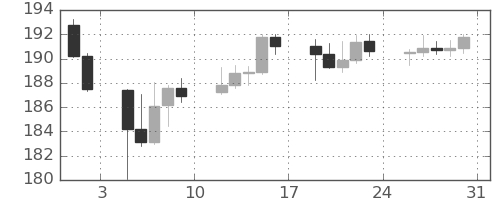 ポンド/円の日足チャート(2024年8月)