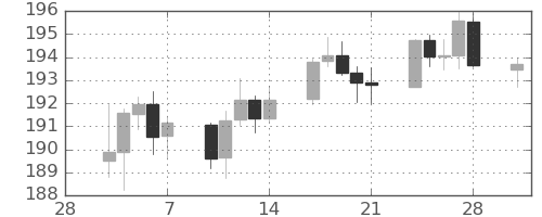 ポンド/円の日足チャート(2025年3月)