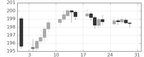 ポンド/円の日足チャート(2025年8月)