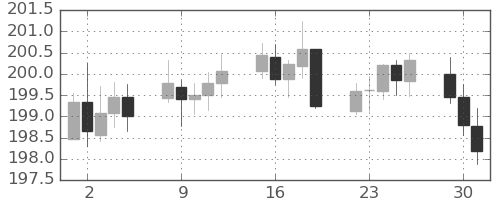 ポンド/円の日足チャート(2025年9月)