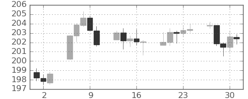 ポンド/円の日足チャート(2025年10月)