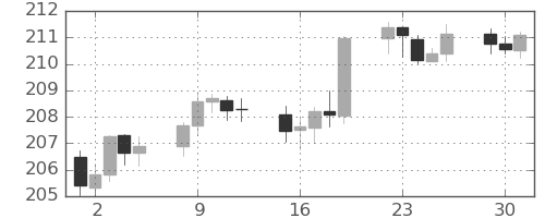 ポンド/円の日足チャート(2025年12月)
