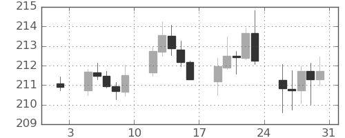 ポンド/円の日足チャート(2026年1月)