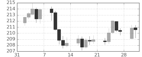 ポンド/円の日足チャート(2026年2月)