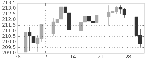 ポンド/円の日足チャート(2026年3月)