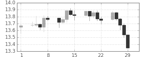 香港ドル/円の日足チャート(2008年2月)