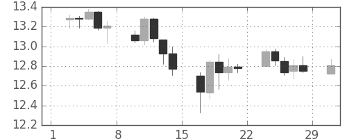 香港ドル/円の日足チャート(2008年3月)