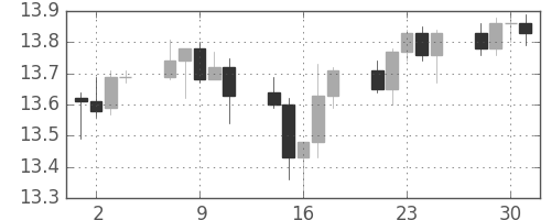 香港ドル/円の日足チャート(2008年7月)