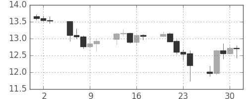 香港ドル/円の日足チャート(2008年10月)
