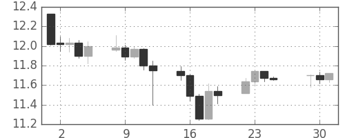 香港ドル/円の日足チャート(2008年12月)