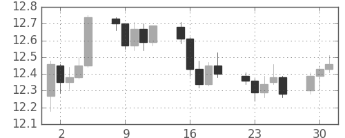 香港ドル/円の日足チャート(2009年6月)