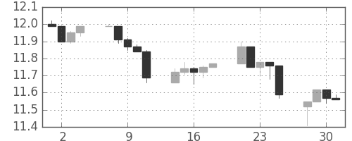 香港ドル/円の日足チャート(2009年9月)