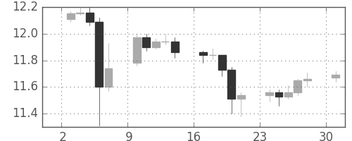 香港ドル/円の日足チャート(2010年5月)