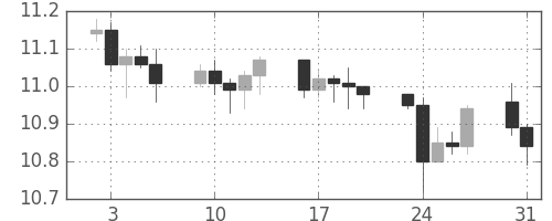 香港ドル/円の日足チャート(2010年8月)