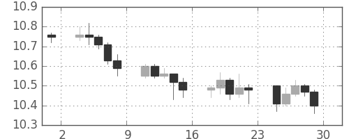 香港ドル/円の日足チャート(2010年10月)