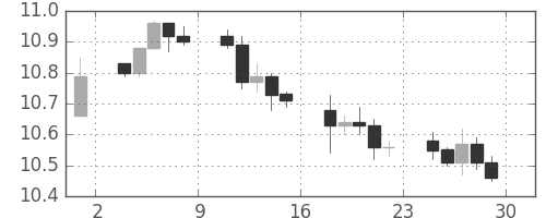 香港ドル/円の日足チャート(2011年4月)
