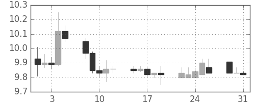 香港ドル/円の日足チャート(2011年8月)