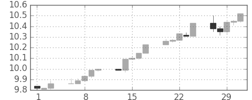 香港ドル/円の日足チャート(2012年2月)