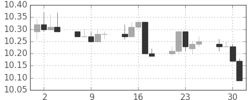 香港ドル/円の日足チャート(2012年5月)